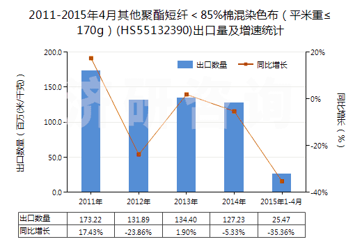 2011-2015年4月其他聚酯短纖＜85%棉混染色布（平米重≤170g）(HS55132390)出口量及增速統(tǒng)計(jì)